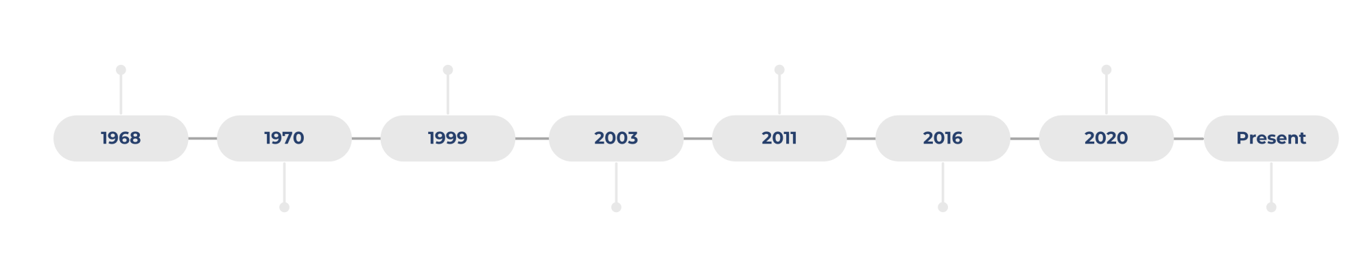 MCS History Timeline